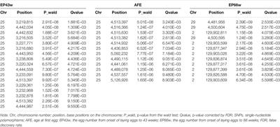 Genome-Wide Association Studies and Haplotype-Sharing Analysis Targeting the Egg Production Traits in Shaoxing Duck